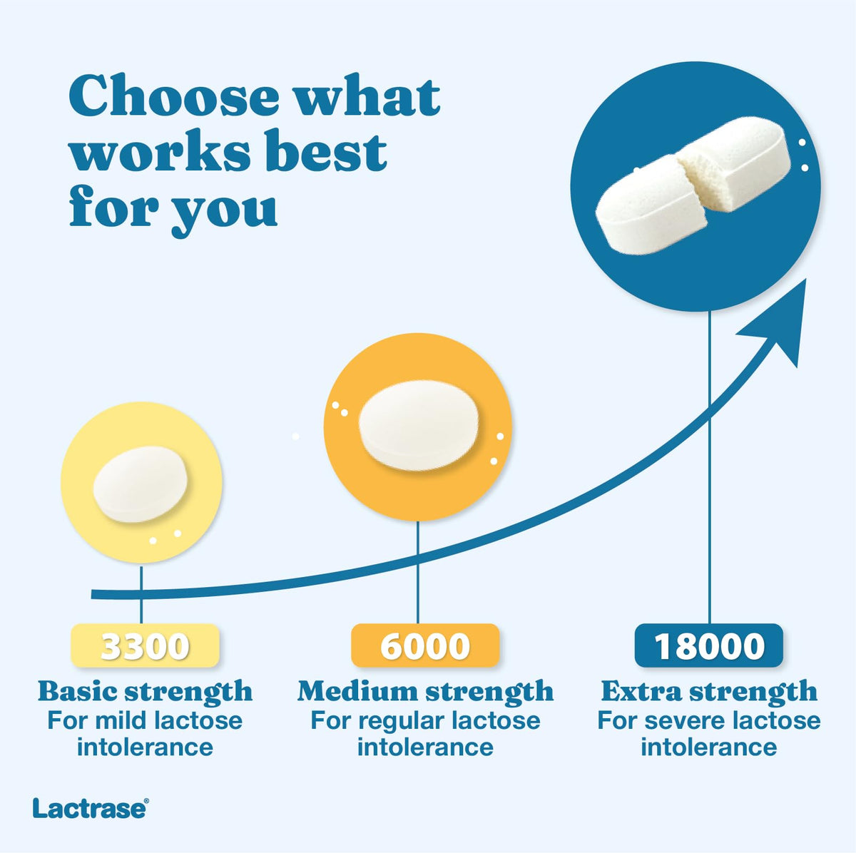 Extra Strength 18,000 FCC Lactase Units 200 Fast-Acting Pills H31066